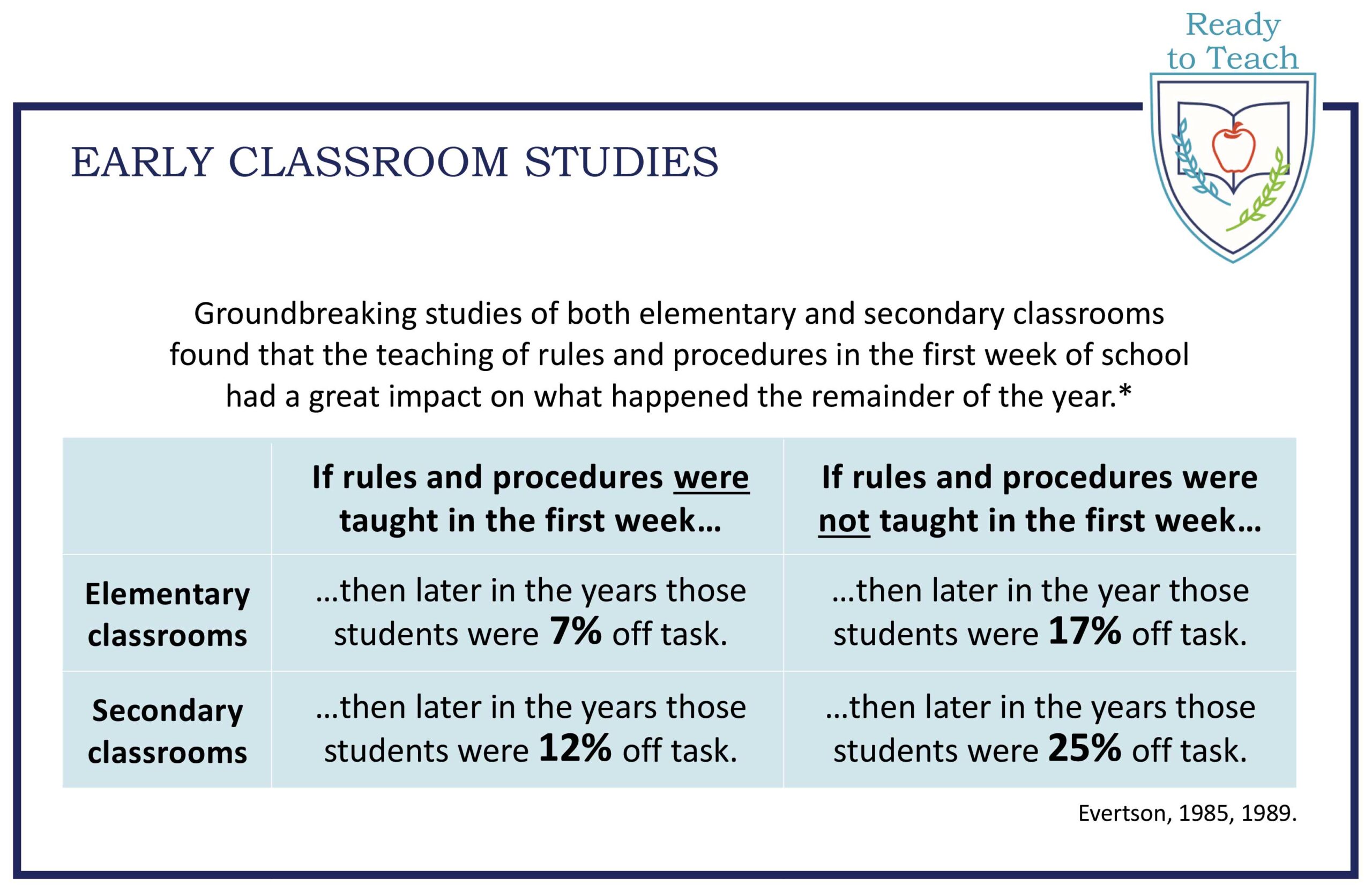 Chart for Early Classroom Studies from Ready To Teach