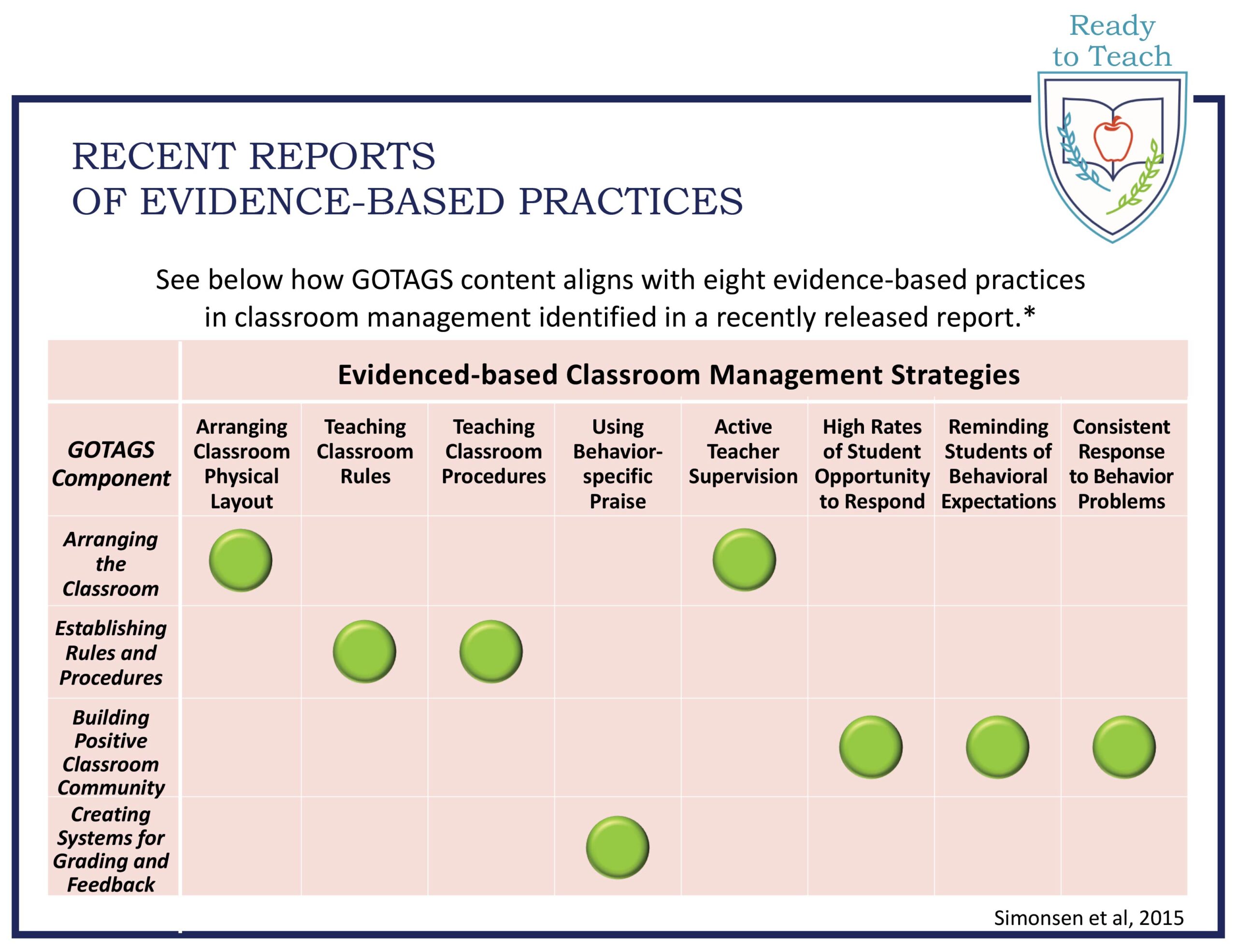 Results chart for Evidence-based Classroom Management Strategies, GOTAGS from Ready To Teach