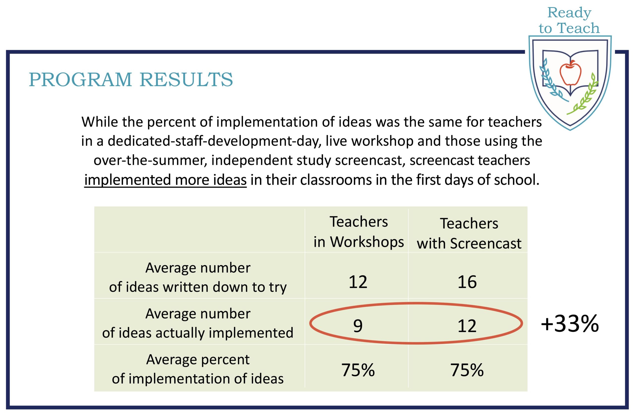 Percentage Chart for Workshop and Screencast Program Results from Ready To Teach